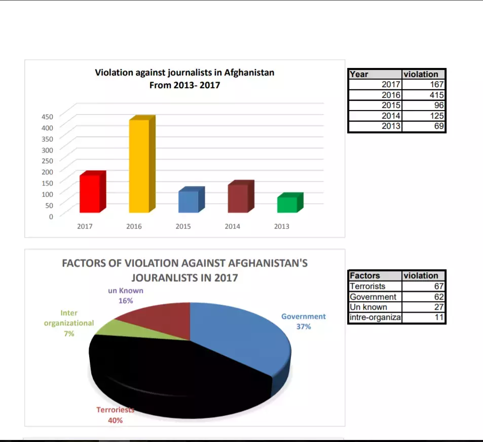 Violation against journalists in Afghanistan From 2013- 2017