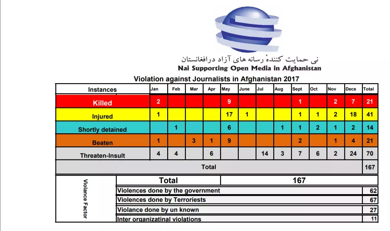 Violation against Journalists in Afghanistan 2017