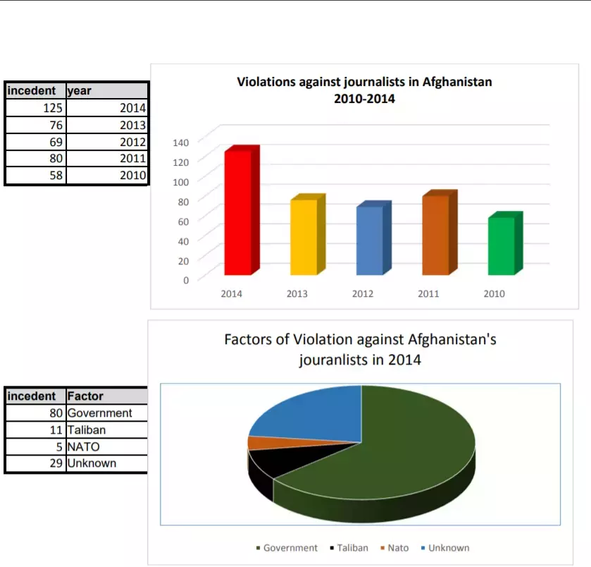 Violations against journalists in Afghanistan 2010‐2014