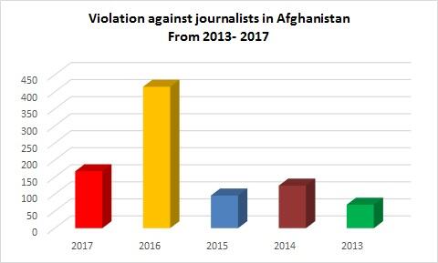 Violation against journalists in Afghanistan From 2013- 2017