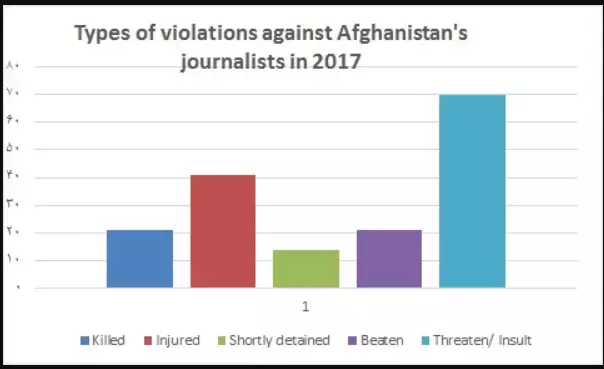 Types Of Violations against Afghanistan’s journalists In 2017