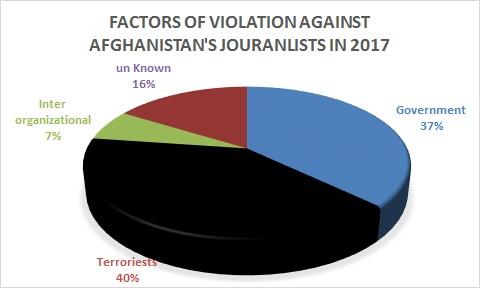 FACTORS OF VIOLATION AGAINST AFGHANISTAN’S JOURNALISTS IN 2017