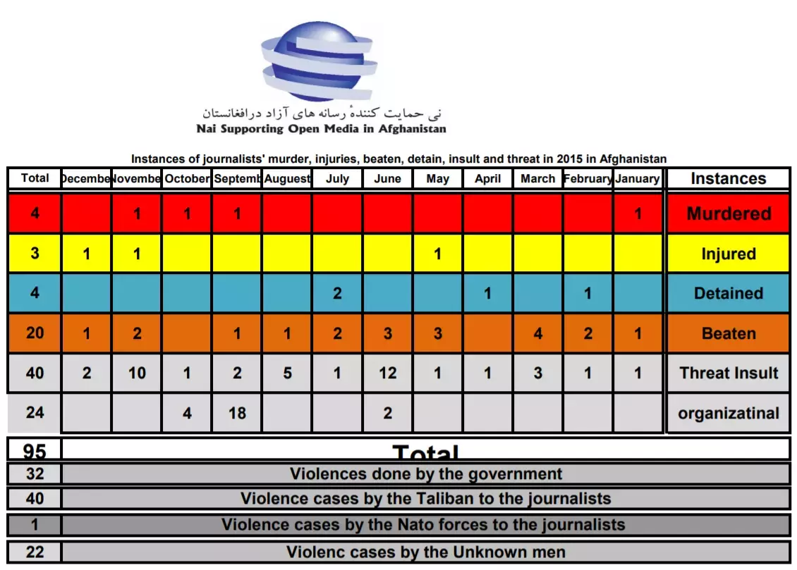 Instances of journalists’ murder, injuries, beaten, detain, insult and threat in 2015 in Afghanistan
