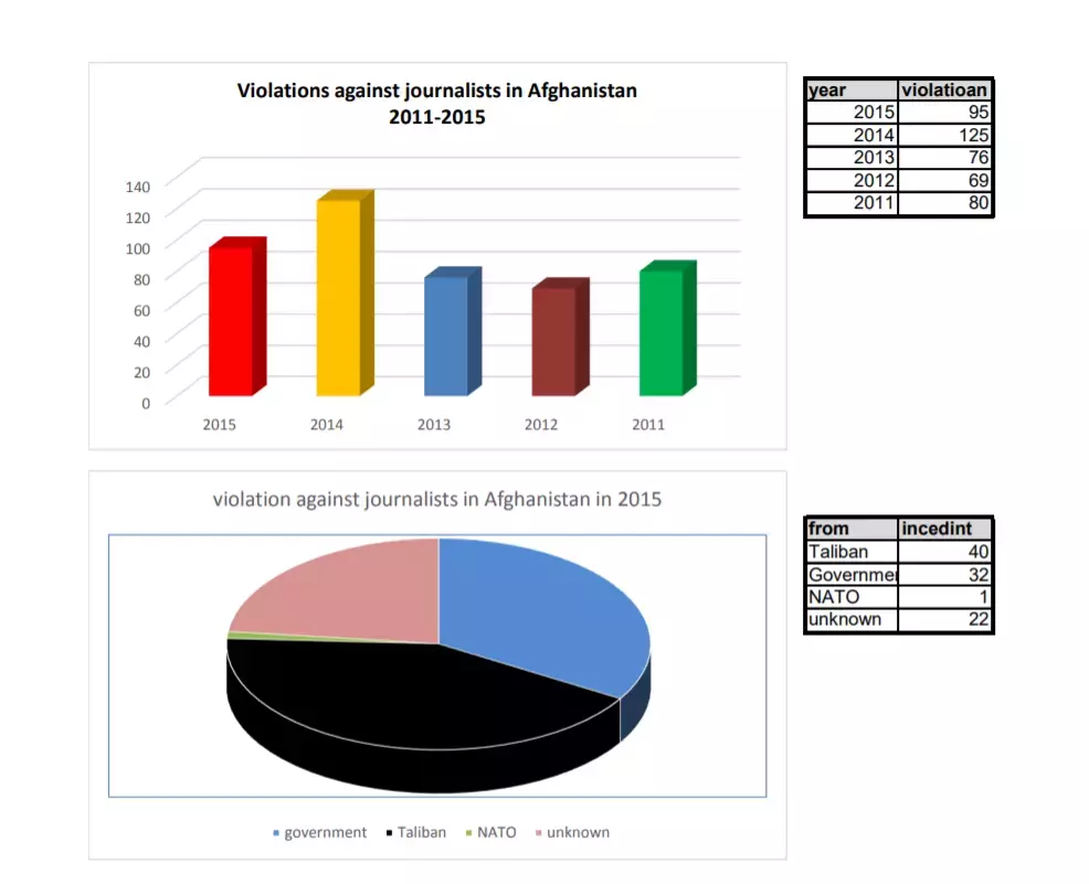Violations against journalists in Afghanistan 2011-2015
